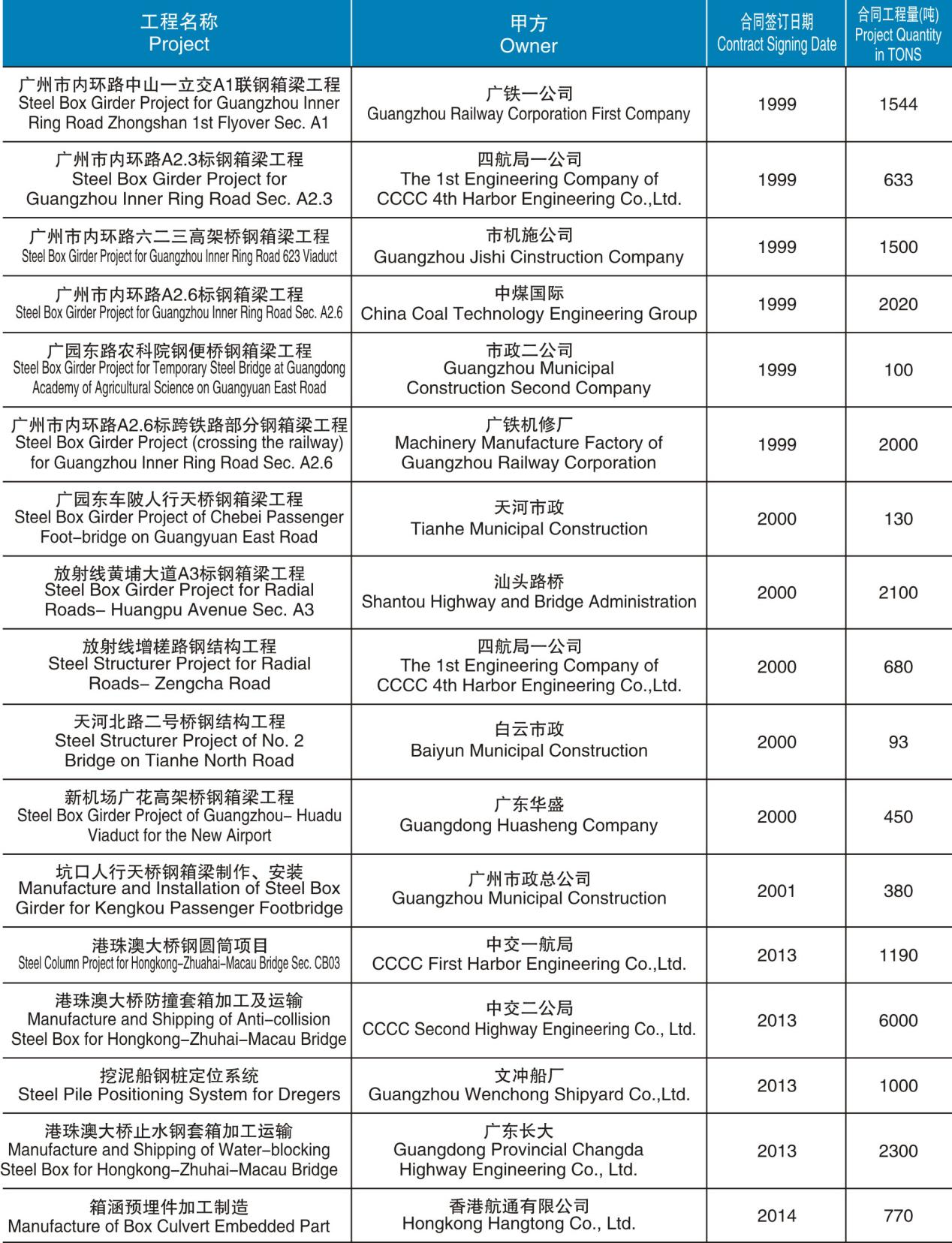 鋼箱梁制造、安裝項(xiàng)目工程匯總表（1999-2014）