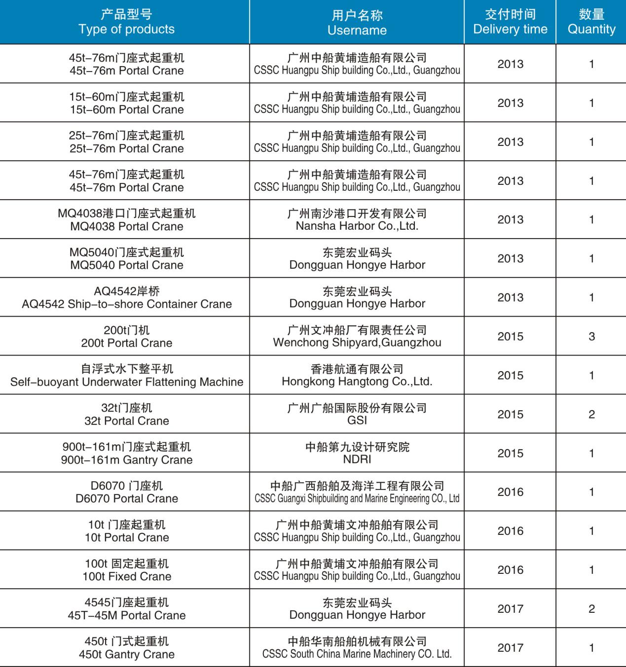 起重機(jī)械、港口機(jī)械產(chǎn)品匯總表（2013-2017）