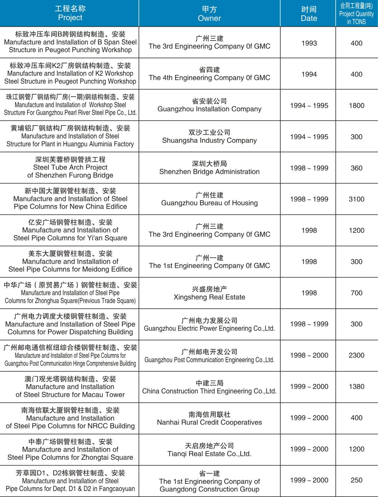 鋼管柱和建筑結(jié)構(gòu)制造、安裝項(xiàng)目匯總表（1993-2000）