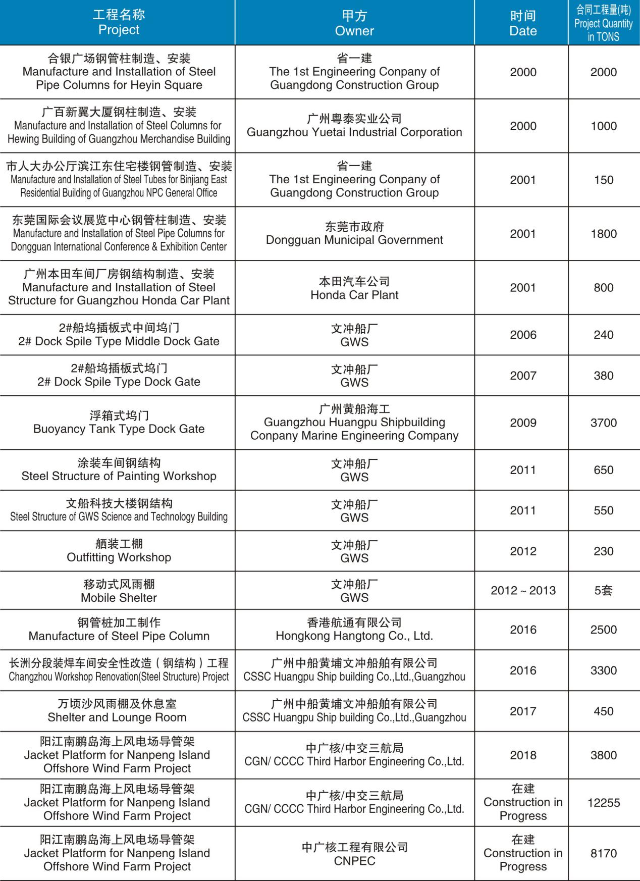 鋼管柱和建筑結(jié)構(gòu)制造、安裝項(xiàng)目匯總表（2000-在建）