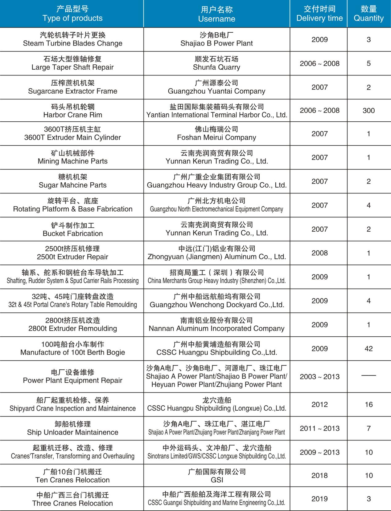 近年加工修理項(xiàng)目匯總表